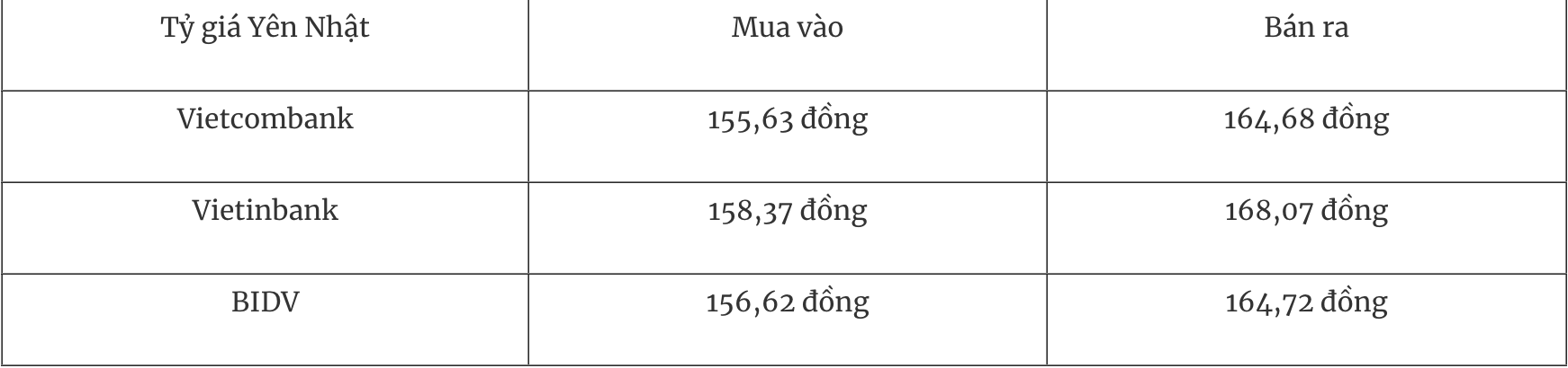 Tỷ giá ngoại tệ hôm nay 3112 Đồng yên Nhật tăng nhẹ từ mức thấp nhất trong 5 tháng